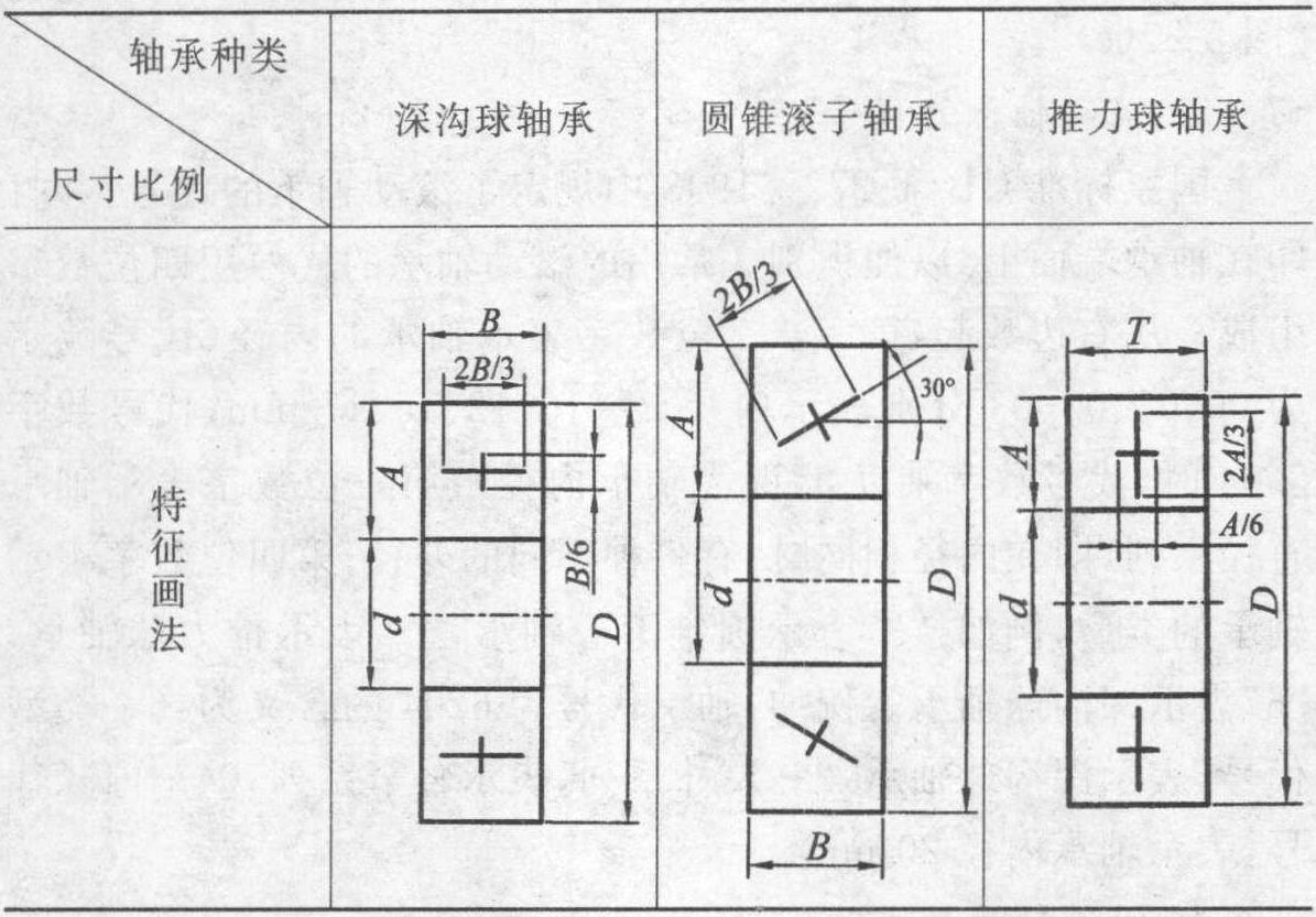 三、滚动轴承(根据GB/T4459.7—1998)